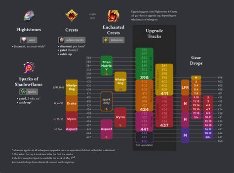 dragonflight leveling chart.